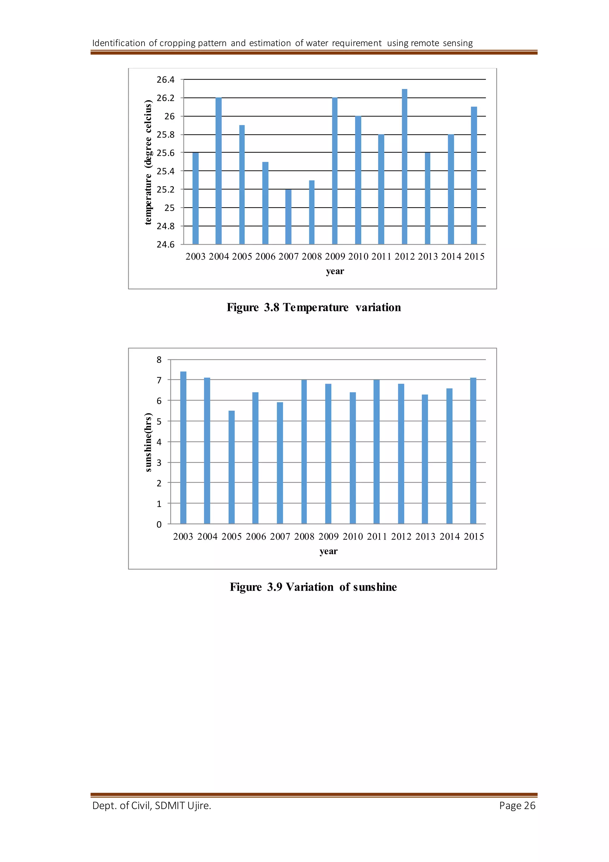 Identification of cropping pattern and estimation of water requirement using remote sensing
Dept. of Civil, SDMIT Ujire. Page 26
Figure 3.8 Temperature variation
Figure 3.9 Variation of sunshine
24.6
24.8
25
25.2
25.4
25.6
25.8
26
26.2
26.4
2003 2004 2005 2006 2007 2008 2009 2010 2011 2012 2013 2014 2015
temperature(degreecelcius)
year
0
1
2
3
4
5
6
7
8
2003 2004 2005 2006 2007 2008 2009 2010 2011 2012 2013 2014 2015
sunshine(hrs)
year
 