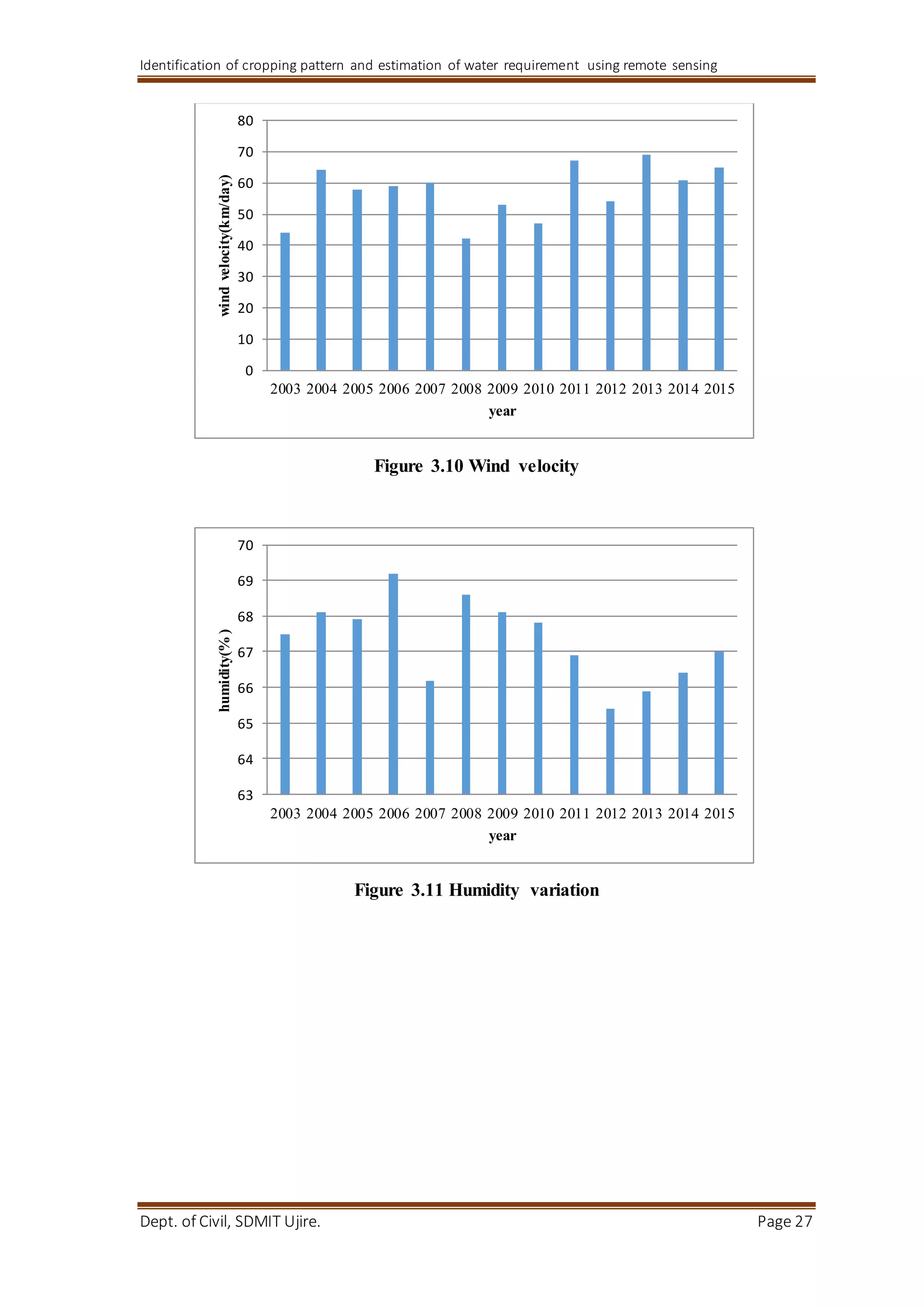 Identification of cropping pattern and estimation of water requirement using remote sensing
Dept. of Civil, SDMIT Ujire. Page 27
Figure 3.10 Wind velocity
Figure 3.11 Humidity variation
0
10
20
30
40
50
60
70
80
2003 2004 2005 2006 2007 2008 2009 2010 2011 2012 2013 2014 2015
windvelocity(km/day)
year
63
64
65
66
67
68
69
70
2003 2004 2005 2006 2007 2008 2009 2010 2011 2012 2013 2014 2015
humidity(%)
year
 