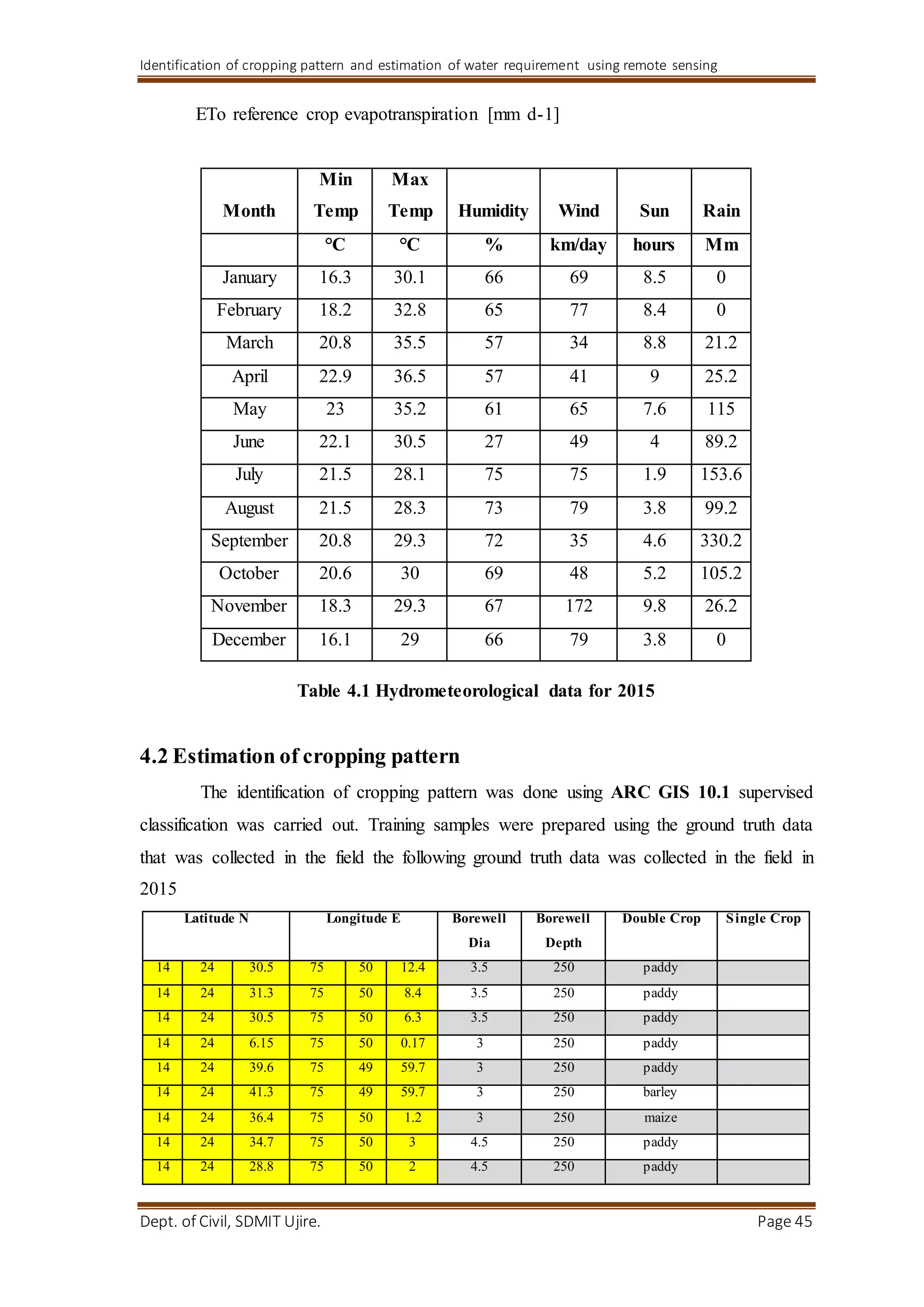 Identification of cropping pattern and estimation of water requirement using remote sensing
Dept. of Civil, SDMIT Ujire. Page 45
ETo reference crop evapotranspiration [mm d-1]
Month
Min
Temp
Max
Temp Humidity Wind Sun Rain
°C °C % km/day hours Mm
January 16.3 30.1 66 69 8.5 0
February 18.2 32.8 65 77 8.4 0
March 20.8 35.5 57 34 8.8 21.2
April 22.9 36.5 57 41 9 25.2
May 23 35.2 61 65 7.6 115
June 22.1 30.5 27 49 4 89.2
July 21.5 28.1 75 75 1.9 153.6
August 21.5 28.3 73 79 3.8 99.2
September 20.8 29.3 72 35 4.6 330.2
October 20.6 30 69 48 5.2 105.2
November 18.3 29.3 67 172 9.8 26.2
December 16.1 29 66 79 3.8 0
Table 4.1 Hydrometeorological data for 2015
4.2 Estimation of cropping pattern
The identification of cropping pattern was done using ARC GIS 10.1 supervised
classification was carried out. Training samples were prepared using the ground truth data
that was collected in the field the following ground truth data was collected in the field in
2015
Latitude N Longitude E Borewell
Dia
Borewell
Depth
Double Crop Single Crop
14 24 30.5 75 50 12.4 3.5 250 paddy
14 24 31.3 75 50 8.4 3.5 250 paddy
14 24 30.5 75 50 6.3 3.5 250 paddy
14 24 6.15 75 50 0.17 3 250 paddy
14 24 39.6 75 49 59.7 3 250 paddy
14 24 41.3 75 49 59.7 3 250 barley
14 24 36.4 75 50 1.2 3 250 maize
14 24 34.7 75 50 3 4.5 250 paddy
14 24 28.8 75 50 2 4.5 250 paddy
 