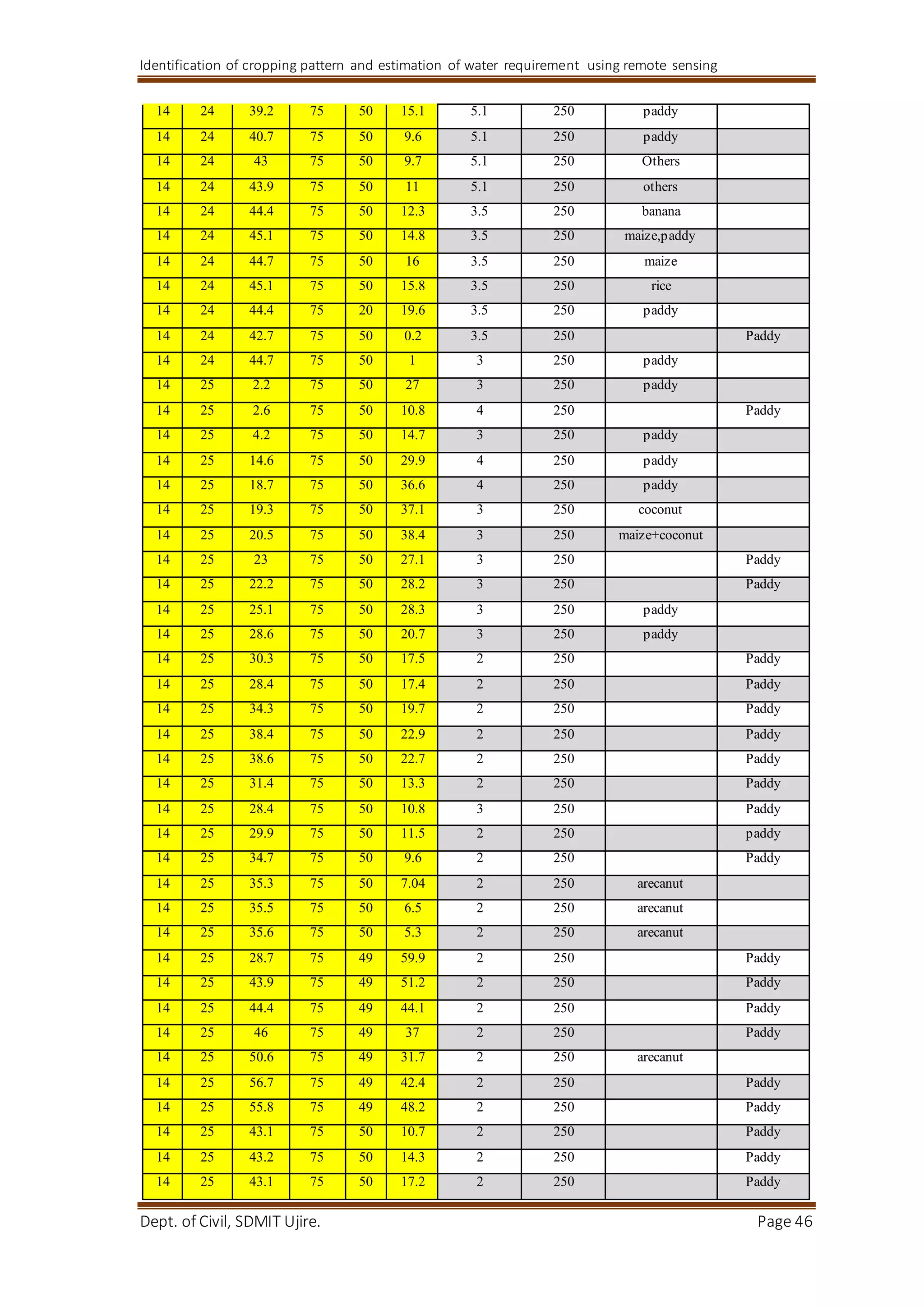Identification of cropping pattern and estimation of water requirement using remote sensing
Dept. of Civil, SDMIT Ujire. Page 46
14 24 39.2 75 50 15.1 5.1 250 paddy
14 24 40.7 75 50 9.6 5.1 250 paddy
14 24 43 75 50 9.7 5.1 250 Others
14 24 43.9 75 50 11 5.1 250 others
14 24 44.4 75 50 12.3 3.5 250 banana
14 24 45.1 75 50 14.8 3.5 250 maize,paddy
14 24 44.7 75 50 16 3.5 250 maize
14 24 45.1 75 50 15.8 3.5 250 rice
14 24 44.4 75 20 19.6 3.5 250 paddy
14 24 42.7 75 50 0.2 3.5 250 Paddy
14 24 44.7 75 50 1 3 250 paddy
14 25 2.2 75 50 27 3 250 paddy
14 25 2.6 75 50 10.8 4 250 Paddy
14 25 4.2 75 50 14.7 3 250 paddy
14 25 14.6 75 50 29.9 4 250 paddy
14 25 18.7 75 50 36.6 4 250 paddy
14 25 19.3 75 50 37.1 3 250 coconut
14 25 20.5 75 50 38.4 3 250 maize+coconut
14 25 23 75 50 27.1 3 250 Paddy
14 25 22.2 75 50 28.2 3 250 Paddy
14 25 25.1 75 50 28.3 3 250 paddy
14 25 28.6 75 50 20.7 3 250 paddy
14 25 30.3 75 50 17.5 2 250 Paddy
14 25 28.4 75 50 17.4 2 250 Paddy
14 25 34.3 75 50 19.7 2 250 Paddy
14 25 38.4 75 50 22.9 2 250 Paddy
14 25 38.6 75 50 22.7 2 250 Paddy
14 25 31.4 75 50 13.3 2 250 Paddy
14 25 28.4 75 50 10.8 3 250 Paddy
14 25 29.9 75 50 11.5 2 250 paddy
14 25 34.7 75 50 9.6 2 250 Paddy
14 25 35.3 75 50 7.04 2 250 arecanut
14 25 35.5 75 50 6.5 2 250 arecanut
14 25 35.6 75 50 5.3 2 250 arecanut
14 25 28.7 75 49 59.9 2 250 Paddy
14 25 43.9 75 49 51.2 2 250 Paddy
14 25 44.4 75 49 44.1 2 250 Paddy
14 25 46 75 49 37 2 250 Paddy
14 25 50.6 75 49 31.7 2 250 arecanut
14 25 56.7 75 49 42.4 2 250 Paddy
14 25 55.8 75 49 48.2 2 250 Paddy
14 25 43.1 75 50 10.7 2 250 Paddy
14 25 43.2 75 50 14.3 2 250 Paddy
14 25 43.1 75 50 17.2 2 250 Paddy
 