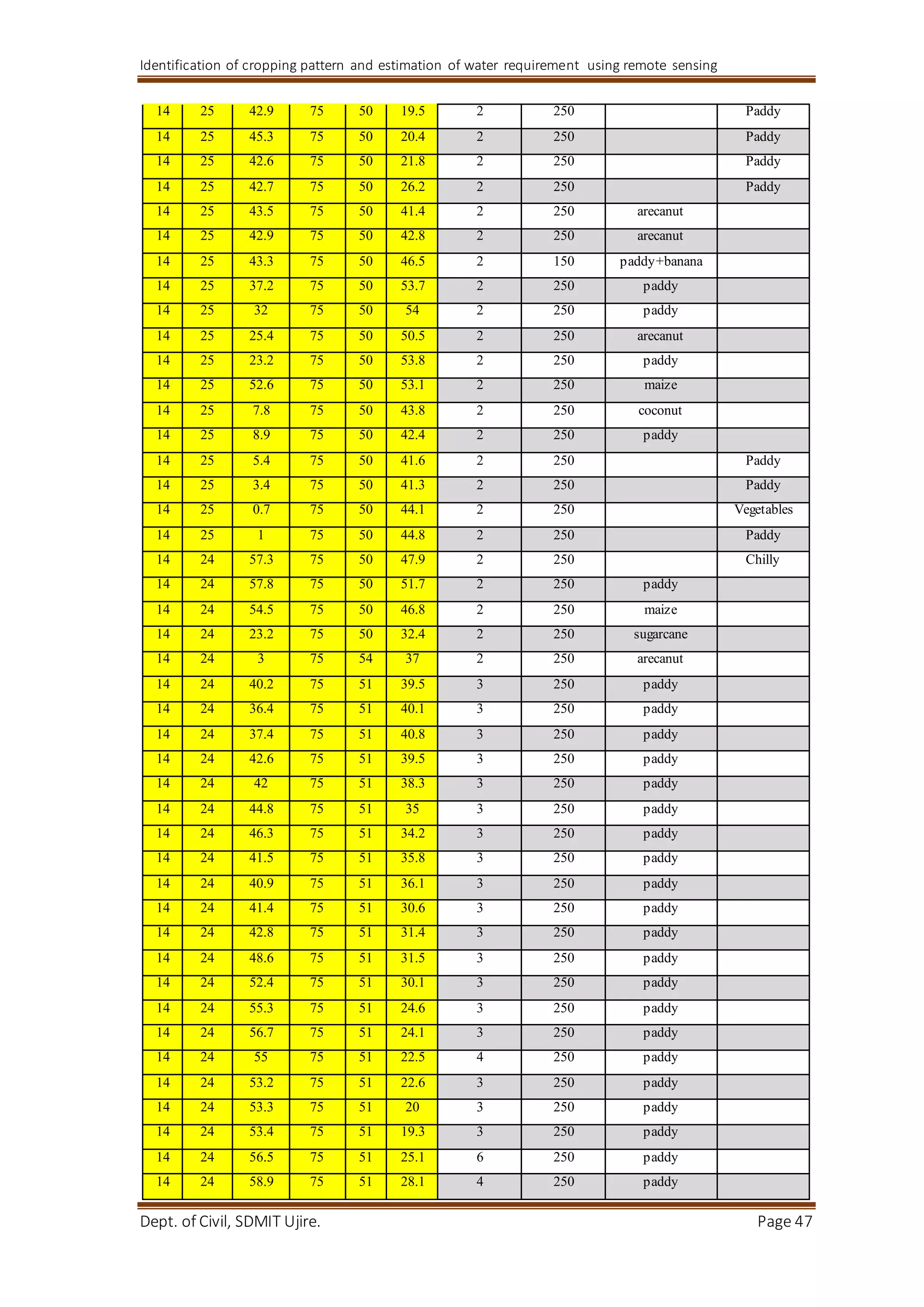 Identification of cropping pattern and estimation of water requirement using remote sensing
Dept. of Civil, SDMIT Ujire. Page 47
14 25 42.9 75 50 19.5 2 250 Paddy
14 25 45.3 75 50 20.4 2 250 Paddy
14 25 42.6 75 50 21.8 2 250 Paddy
14 25 42.7 75 50 26.2 2 250 Paddy
14 25 43.5 75 50 41.4 2 250 arecanut
14 25 42.9 75 50 42.8 2 250 arecanut
14 25 43.3 75 50 46.5 2 150 paddy+banana
14 25 37.2 75 50 53.7 2 250 paddy
14 25 32 75 50 54 2 250 paddy
14 25 25.4 75 50 50.5 2 250 arecanut
14 25 23.2 75 50 53.8 2 250 paddy
14 25 52.6 75 50 53.1 2 250 maize
14 25 7.8 75 50 43.8 2 250 coconut
14 25 8.9 75 50 42.4 2 250 paddy
14 25 5.4 75 50 41.6 2 250 Paddy
14 25 3.4 75 50 41.3 2 250 Paddy
14 25 0.7 75 50 44.1 2 250 Vegetables
14 25 1 75 50 44.8 2 250 Paddy
14 24 57.3 75 50 47.9 2 250 Chilly
14 24 57.8 75 50 51.7 2 250 paddy
14 24 54.5 75 50 46.8 2 250 maize
14 24 23.2 75 50 32.4 2 250 sugarcane
14 24 3 75 54 37 2 250 arecanut
14 24 40.2 75 51 39.5 3 250 paddy
14 24 36.4 75 51 40.1 3 250 paddy
14 24 37.4 75 51 40.8 3 250 paddy
14 24 42.6 75 51 39.5 3 250 paddy
14 24 42 75 51 38.3 3 250 paddy
14 24 44.8 75 51 35 3 250 paddy
14 24 46.3 75 51 34.2 3 250 paddy
14 24 41.5 75 51 35.8 3 250 paddy
14 24 40.9 75 51 36.1 3 250 paddy
14 24 41.4 75 51 30.6 3 250 paddy
14 24 42.8 75 51 31.4 3 250 paddy
14 24 48.6 75 51 31.5 3 250 paddy
14 24 52.4 75 51 30.1 3 250 paddy
14 24 55.3 75 51 24.6 3 250 paddy
14 24 56.7 75 51 24.1 3 250 paddy
14 24 55 75 51 22.5 4 250 paddy
14 24 53.2 75 51 22.6 3 250 paddy
14 24 53.3 75 51 20 3 250 paddy
14 24 53.4 75 51 19.3 3 250 paddy
14 24 56.5 75 51 25.1 6 250 paddy
14 24 58.9 75 51 28.1 4 250 paddy
 