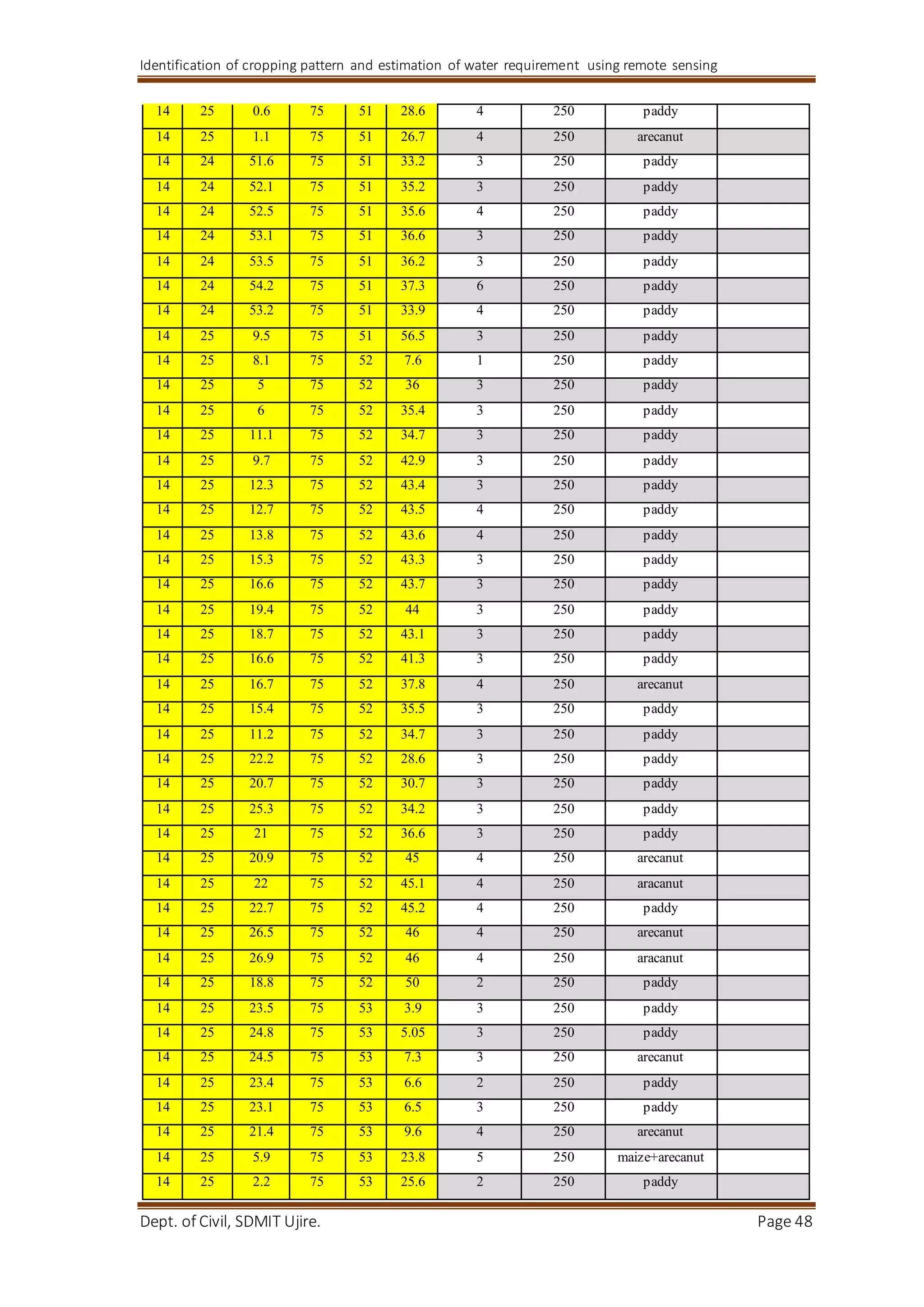 Identification of cropping pattern and estimation of water requirement using remote sensing
Dept. of Civil, SDMIT Ujire. Page 48
14 25 0.6 75 51 28.6 4 250 paddy
14 25 1.1 75 51 26.7 4 250 arecanut
14 24 51.6 75 51 33.2 3 250 paddy
14 24 52.1 75 51 35.2 3 250 paddy
14 24 52.5 75 51 35.6 4 250 paddy
14 24 53.1 75 51 36.6 3 250 paddy
14 24 53.5 75 51 36.2 3 250 paddy
14 24 54.2 75 51 37.3 6 250 paddy
14 24 53.2 75 51 33.9 4 250 paddy
14 25 9.5 75 51 56.5 3 250 paddy
14 25 8.1 75 52 7.6 1 250 paddy
14 25 5 75 52 36 3 250 paddy
14 25 6 75 52 35.4 3 250 paddy
14 25 11.1 75 52 34.7 3 250 paddy
14 25 9.7 75 52 42.9 3 250 paddy
14 25 12.3 75 52 43.4 3 250 paddy
14 25 12.7 75 52 43.5 4 250 paddy
14 25 13.8 75 52 43.6 4 250 paddy
14 25 15.3 75 52 43.3 3 250 paddy
14 25 16.6 75 52 43.7 3 250 paddy
14 25 19.4 75 52 44 3 250 paddy
14 25 18.7 75 52 43.1 3 250 paddy
14 25 16.6 75 52 41.3 3 250 paddy
14 25 16.7 75 52 37.8 4 250 arecanut
14 25 15.4 75 52 35.5 3 250 paddy
14 25 11.2 75 52 34.7 3 250 paddy
14 25 22.2 75 52 28.6 3 250 paddy
14 25 20.7 75 52 30.7 3 250 paddy
14 25 25.3 75 52 34.2 3 250 paddy
14 25 21 75 52 36.6 3 250 paddy
14 25 20.9 75 52 45 4 250 arecanut
14 25 22 75 52 45.1 4 250 aracanut
14 25 22.7 75 52 45.2 4 250 paddy
14 25 26.5 75 52 46 4 250 arecanut
14 25 26.9 75 52 46 4 250 aracanut
14 25 18.8 75 52 50 2 250 paddy
14 25 23.5 75 53 3.9 3 250 paddy
14 25 24.8 75 53 5.05 3 250 paddy
14 25 24.5 75 53 7.3 3 250 arecanut
14 25 23.4 75 53 6.6 2 250 paddy
14 25 23.1 75 53 6.5 3 250 paddy
14 25 21.4 75 53 9.6 4 250 arecanut
14 25 5.9 75 53 23.8 5 250 maize+arecanut
14 25 2.2 75 53 25.6 2 250 paddy
 