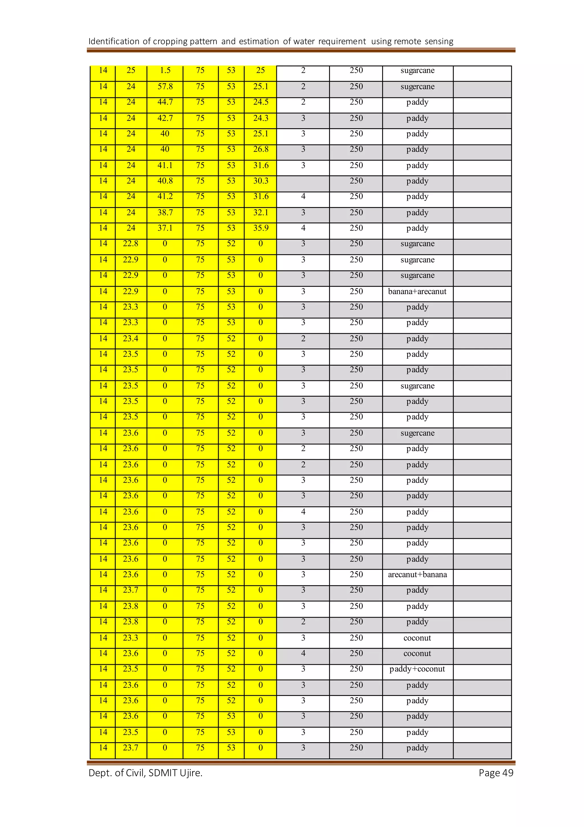 Identification of cropping pattern and estimation of water requirement using remote sensing
Dept. of Civil, SDMIT Ujire. Page 49
14 25 1.5 75 53 25 2 250 sugarcane
14 24 57.8 75 53 25.1 2 250 sugercane
14 24 44.7 75 53 24.5 2 250 paddy
14 24 42.7 75 53 24.3 3 250 paddy
14 24 40 75 53 25.1 3 250 paddy
14 24 40 75 53 26.8 3 250 paddy
14 24 41.1 75 53 31.6 3 250 paddy
14 24 40.8 75 53 30.3 250 paddy
14 24 41.2 75 53 31.6 4 250 paddy
14 24 38.7 75 53 32.1 3 250 paddy
14 24 37.1 75 53 35.9 4 250 paddy
14 22.8 0 75 52 0 3 250 sugarcane
14 22.9 0 75 53 0 3 250 sugarcane
14 22.9 0 75 53 0 3 250 sugarcane
14 22.9 0 75 53 0 3 250 banana+arecanut
14 23.3 0 75 53 0 3 250 paddy
14 23.3 0 75 53 0 3 250 paddy
14 23.4 0 75 52 0 2 250 paddy
14 23.5 0 75 52 0 3 250 paddy
14 23.5 0 75 52 0 3 250 paddy
14 23.5 0 75 52 0 3 250 sugarcane
14 23.5 0 75 52 0 3 250 paddy
14 23.5 0 75 52 0 3 250 paddy
14 23.6 0 75 52 0 3 250 sugercane
14 23.6 0 75 52 0 2 250 paddy
14 23.6 0 75 52 0 2 250 paddy
14 23.6 0 75 52 0 3 250 paddy
14 23.6 0 75 52 0 3 250 paddy
14 23.6 0 75 52 0 4 250 paddy
14 23.6 0 75 52 0 3 250 paddy
14 23.6 0 75 52 0 3 250 paddy
14 23.6 0 75 52 0 3 250 paddy
14 23.6 0 75 52 0 3 250 arecanut+banana
14 23.7 0 75 52 0 3 250 paddy
14 23.8 0 75 52 0 3 250 paddy
14 23.8 0 75 52 0 2 250 paddy
14 23.3 0 75 52 0 3 250 coconut
14 23.6 0 75 52 0 4 250 coconut
14 23.5 0 75 52 0 3 250 paddy+coconut
14 23.6 0 75 52 0 3 250 paddy
14 23.6 0 75 52 0 3 250 paddy
14 23.6 0 75 53 0 3 250 paddy
14 23.5 0 75 53 0 3 250 paddy
14 23.7 0 75 53 0 3 250 paddy
 