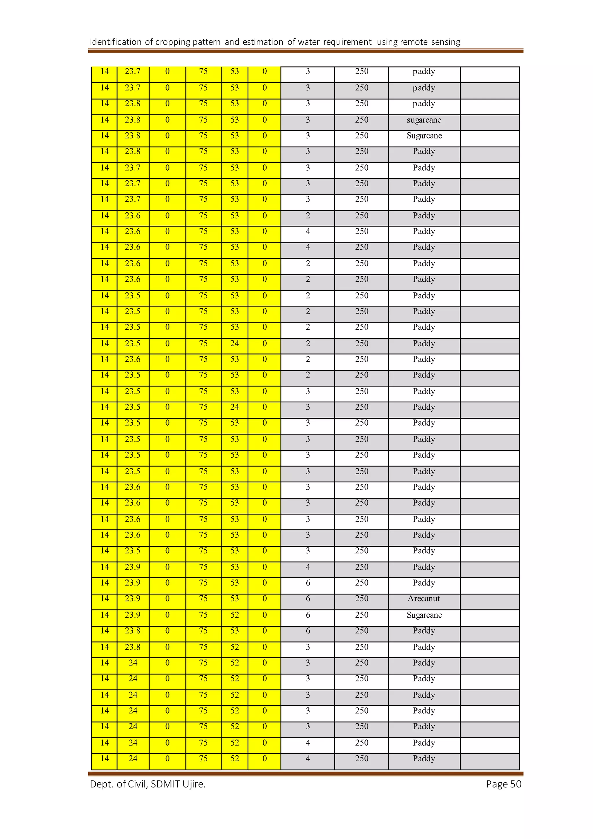 Identification of cropping pattern and estimation of water requirement using remote sensing
Dept. of Civil, SDMIT Ujire. Page 50
14 23.7 0 75 53 0 3 250 paddy
14 23.7 0 75 53 0 3 250 paddy
14 23.8 0 75 53 0 3 250 paddy
14 23.8 0 75 53 0 3 250 sugarcane
14 23.8 0 75 53 0 3 250 Sugarcane
14 23.8 0 75 53 0 3 250 Paddy
14 23.7 0 75 53 0 3 250 Paddy
14 23.7 0 75 53 0 3 250 Paddy
14 23.7 0 75 53 0 3 250 Paddy
14 23.6 0 75 53 0 2 250 Paddy
14 23.6 0 75 53 0 4 250 Paddy
14 23.6 0 75 53 0 4 250 Paddy
14 23.6 0 75 53 0 2 250 Paddy
14 23.6 0 75 53 0 2 250 Paddy
14 23.5 0 75 53 0 2 250 Paddy
14 23.5 0 75 53 0 2 250 Paddy
14 23.5 0 75 53 0 2 250 Paddy
14 23.5 0 75 24 0 2 250 Paddy
14 23.6 0 75 53 0 2 250 Paddy
14 23.5 0 75 53 0 2 250 Paddy
14 23.5 0 75 53 0 3 250 Paddy
14 23.5 0 75 24 0 3 250 Paddy
14 23.5 0 75 53 0 3 250 Paddy
14 23.5 0 75 53 0 3 250 Paddy
14 23.5 0 75 53 0 3 250 Paddy
14 23.5 0 75 53 0 3 250 Paddy
14 23.6 0 75 53 0 3 250 Paddy
14 23.6 0 75 53 0 3 250 Paddy
14 23.6 0 75 53 0 3 250 Paddy
14 23.6 0 75 53 0 3 250 Paddy
14 23.5 0 75 53 0 3 250 Paddy
14 23.9 0 75 53 0 4 250 Paddy
14 23.9 0 75 53 0 6 250 Paddy
14 23.9 0 75 53 0 6 250 Arecanut
14 23.9 0 75 52 0 6 250 Sugarcane
14 23.8 0 75 53 0 6 250 Paddy
14 23.8 0 75 52 0 3 250 Paddy
14 24 0 75 52 0 3 250 Paddy
14 24 0 75 52 0 3 250 Paddy
14 24 0 75 52 0 3 250 Paddy
14 24 0 75 52 0 3 250 Paddy
14 24 0 75 52 0 3 250 Paddy
14 24 0 75 52 0 4 250 Paddy
14 24 0 75 52 0 4 250 Paddy
 