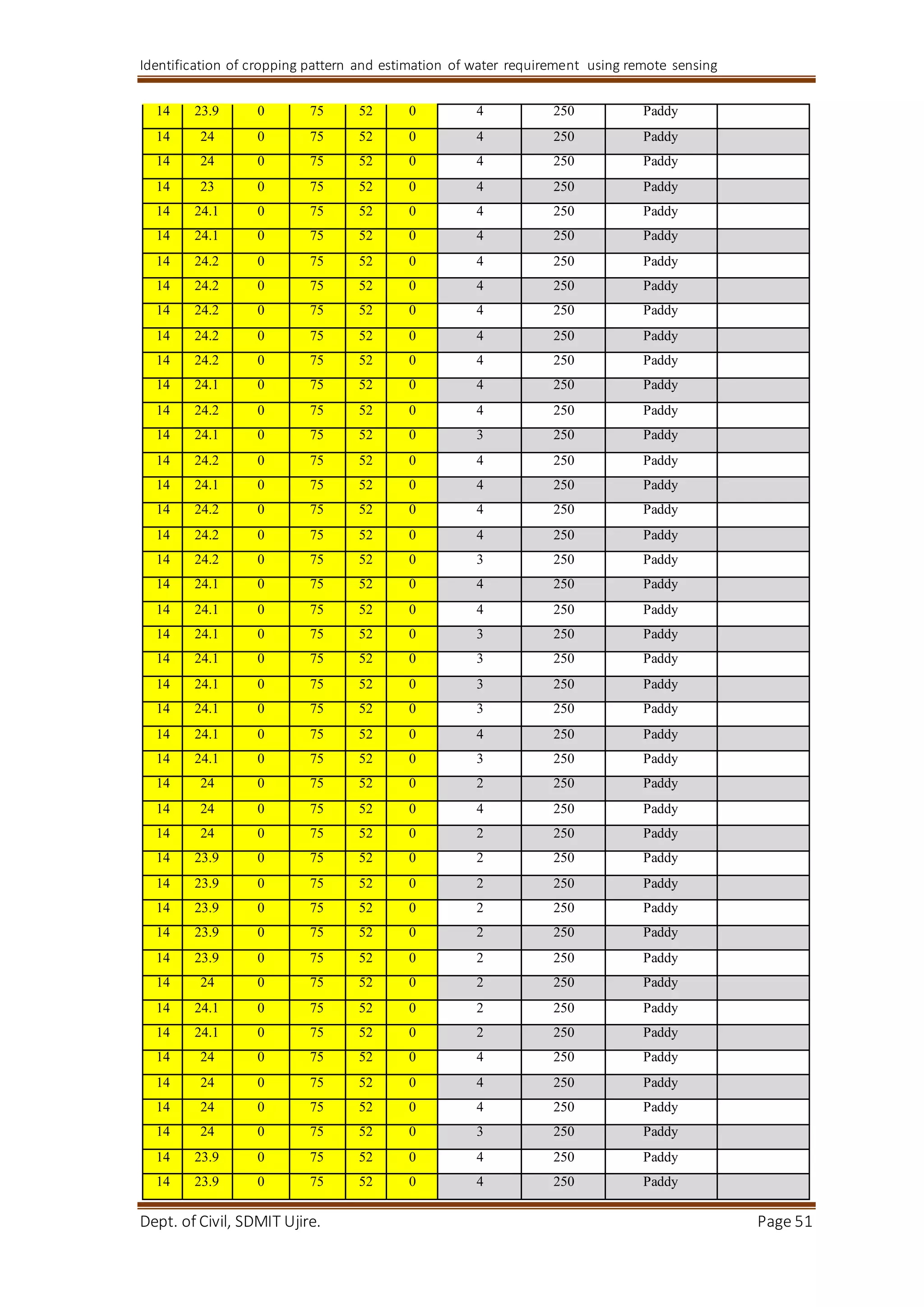 Identification of cropping pattern and estimation of water requirement using remote sensing
Dept. of Civil, SDMIT Ujire. Page 51
14 23.9 0 75 52 0 4 250 Paddy
14 24 0 75 52 0 4 250 Paddy
14 24 0 75 52 0 4 250 Paddy
14 23 0 75 52 0 4 250 Paddy
14 24.1 0 75 52 0 4 250 Paddy
14 24.1 0 75 52 0 4 250 Paddy
14 24.2 0 75 52 0 4 250 Paddy
14 24.2 0 75 52 0 4 250 Paddy
14 24.2 0 75 52 0 4 250 Paddy
14 24.2 0 75 52 0 4 250 Paddy
14 24.2 0 75 52 0 4 250 Paddy
14 24.1 0 75 52 0 4 250 Paddy
14 24.2 0 75 52 0 4 250 Paddy
14 24.1 0 75 52 0 3 250 Paddy
14 24.2 0 75 52 0 4 250 Paddy
14 24.1 0 75 52 0 4 250 Paddy
14 24.2 0 75 52 0 4 250 Paddy
14 24.2 0 75 52 0 4 250 Paddy
14 24.2 0 75 52 0 3 250 Paddy
14 24.1 0 75 52 0 4 250 Paddy
14 24.1 0 75 52 0 4 250 Paddy
14 24.1 0 75 52 0 3 250 Paddy
14 24.1 0 75 52 0 3 250 Paddy
14 24.1 0 75 52 0 3 250 Paddy
14 24.1 0 75 52 0 3 250 Paddy
14 24.1 0 75 52 0 4 250 Paddy
14 24.1 0 75 52 0 3 250 Paddy
14 24 0 75 52 0 2 250 Paddy
14 24 0 75 52 0 4 250 Paddy
14 24 0 75 52 0 2 250 Paddy
14 23.9 0 75 52 0 2 250 Paddy
14 23.9 0 75 52 0 2 250 Paddy
14 23.9 0 75 52 0 2 250 Paddy
14 23.9 0 75 52 0 2 250 Paddy
14 23.9 0 75 52 0 2 250 Paddy
14 24 0 75 52 0 2 250 Paddy
14 24.1 0 75 52 0 2 250 Paddy
14 24.1 0 75 52 0 2 250 Paddy
14 24 0 75 52 0 4 250 Paddy
14 24 0 75 52 0 4 250 Paddy
14 24 0 75 52 0 4 250 Paddy
14 24 0 75 52 0 3 250 Paddy
14 23.9 0 75 52 0 4 250 Paddy
14 23.9 0 75 52 0 4 250 Paddy
 