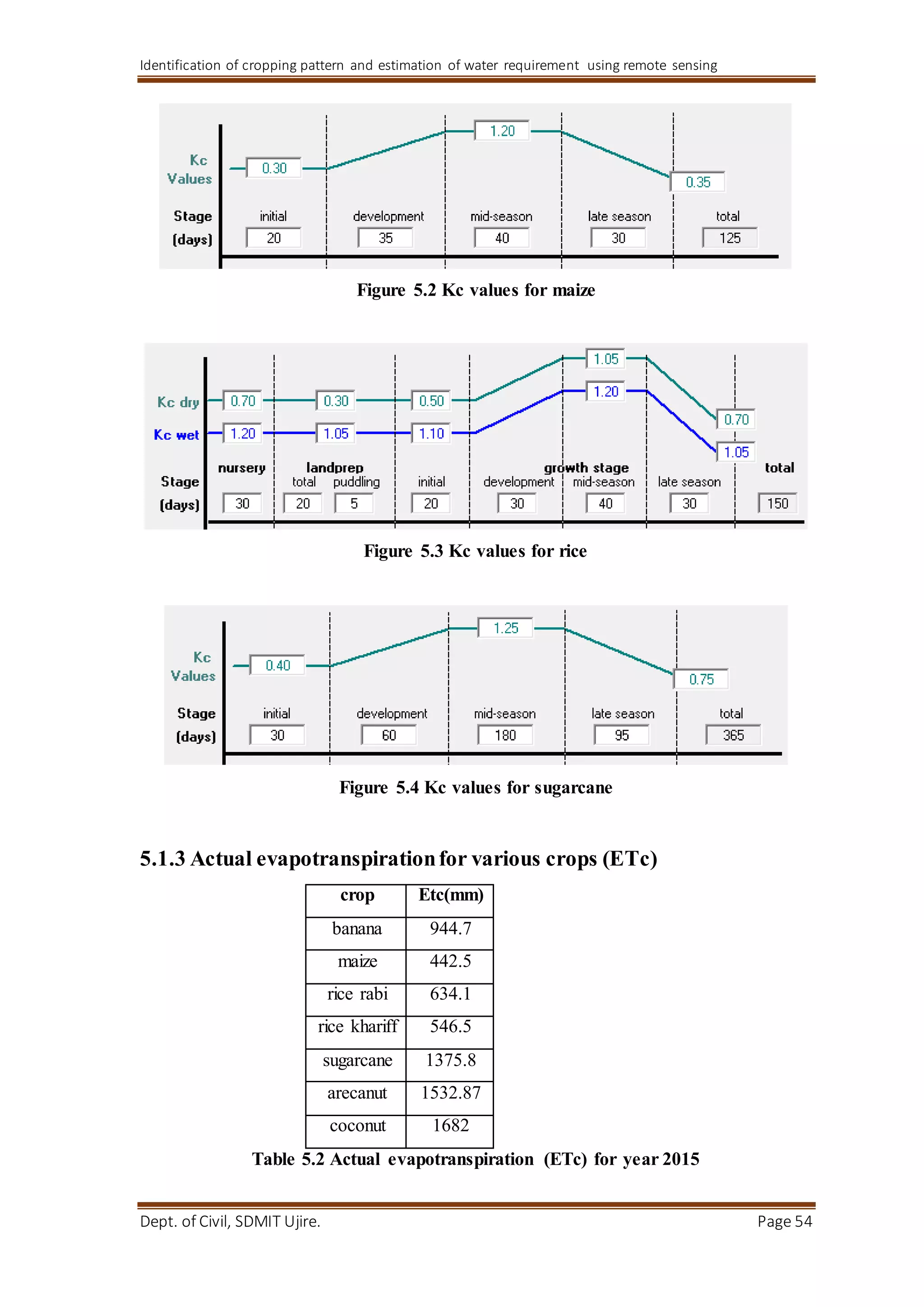 Identification of cropping pattern and estimation of water requirement using remote sensing
Dept. of Civil, SDMIT Ujire. Page 54
Figure 5.2 Kc values for maize
Figure 5.3 Kc values for rice
Figure 5.4 Kc values for sugarcane
5.1.3 Actual evapotranspirationfor various crops (ETc)
crop Etc(mm)
banana 944.7
maize 442.5
rice rabi 634.1
rice khariff 546.5
sugarcane 1375.8
arecanut 1532.87
coconut 1682
Table 5.2 Actual evapotranspiration (ETc) for year 2015
 