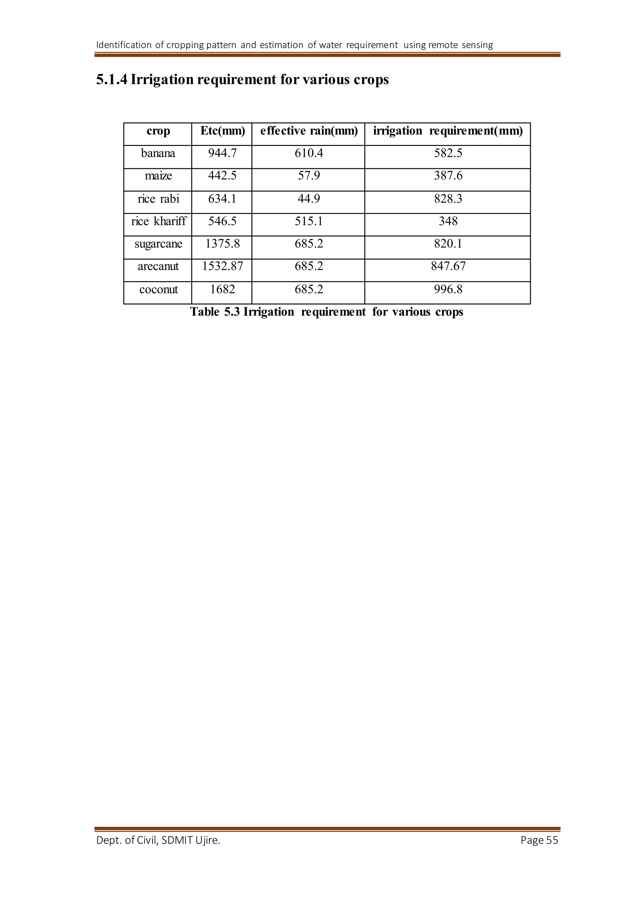 Identification of cropping pattern and estimation of water requirement using remote sensing
Dept. of Civil, SDMIT Ujire. Page 55
5.1.4 Irrigation requirement for various crops
crop Etc(mm) effective rain(mm) irrigation requirement(mm)
banana 944.7 610.4 582.5
maize 442.5 57.9 387.6
rice rabi 634.1 44.9 828.3
rice khariff 546.5 515.1 348
sugarcane 1375.8 685.2 820.1
arecanut 1532.87 685.2 847.67
coconut 1682 685.2 996.8
Table 5.3 Irrigation requirement for various crops
 