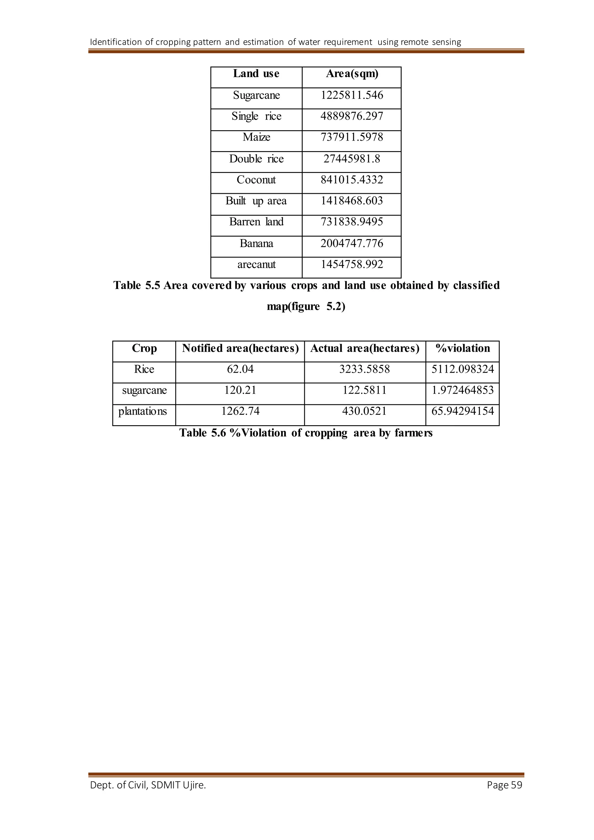 Identification of cropping pattern and estimation of water requirement using remote sensing
Dept. of Civil, SDMIT Ujire. Page 59
Land use Area(sqm)
Sugarcane 1225811.546
Single rice 4889876.297
Maize 737911.5978
Double rice 27445981.8
Coconut 841015.4332
Built up area 1418468.603
Barren land 731838.9495
Banana 2004747.776
arecanut 1454758.992
Table 5.5 Area covered by various crops and land use obtained by classified
map(figure 5.2)
Crop Notified area(hectares) Actual area(hectares) %violation
Rice 62.04 3233.5858 5112.098324
sugarcane 120.21 122.5811 1.972464853
plantations 1262.74 430.0521 65.94294154
Table 5.6 %Violation of cropping area by farmers
 