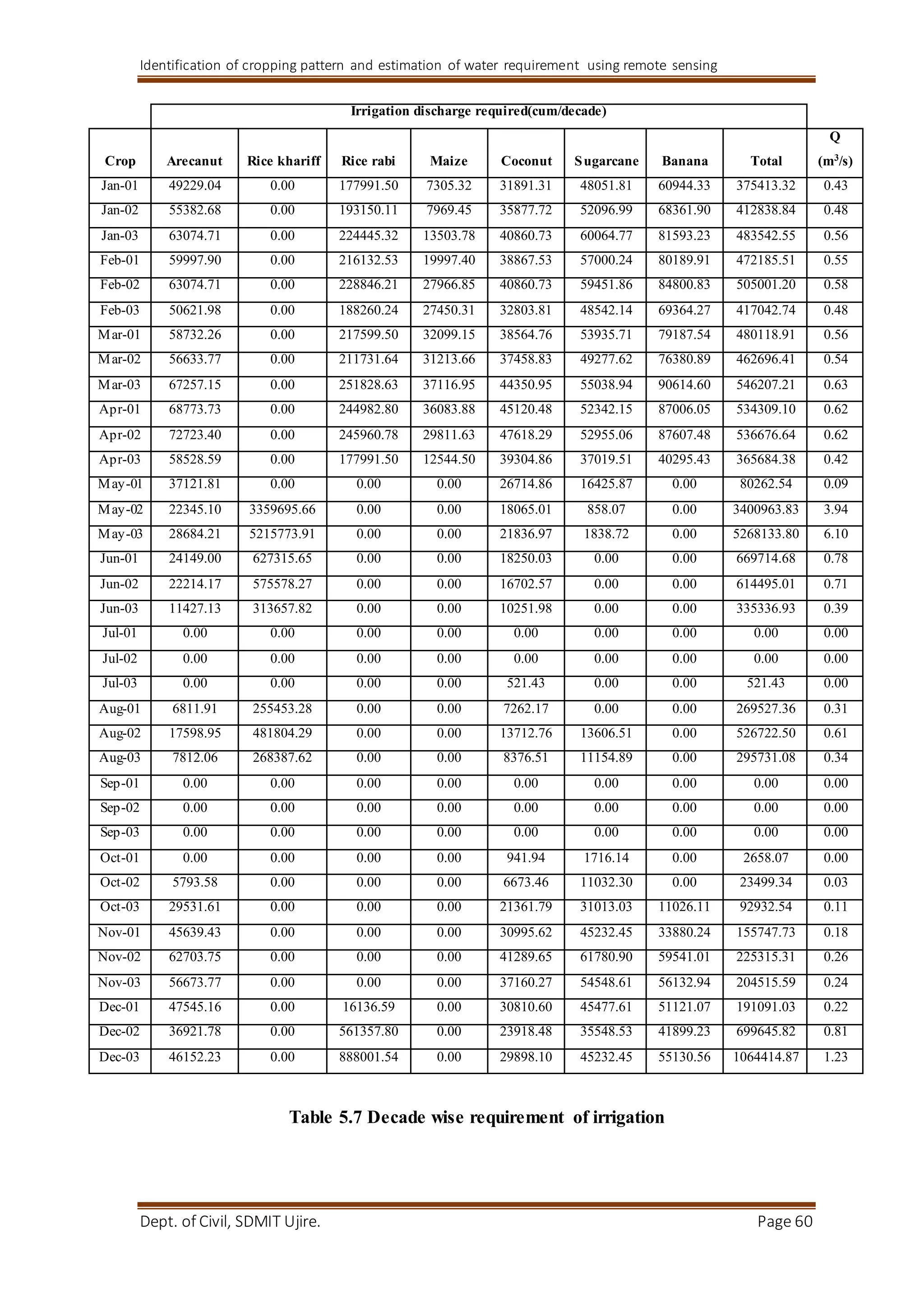 Identification of cropping pattern and estimation of water requirement using remote sensing
Dept. of Civil, SDMIT Ujire. Page 60
Irrigation discharge required(cum/decade)
Crop Arecanut Rice khariff Rice rabi Maize Coconut Sugarcane Banana Total
Q
(m3
/s)
Jan-01 49229.04 0.00 177991.50 7305.32 31891.31 48051.81 60944.33 375413.32 0.43
Jan-02 55382.68 0.00 193150.11 7969.45 35877.72 52096.99 68361.90 412838.84 0.48
Jan-03 63074.71 0.00 224445.32 13503.78 40860.73 60064.77 81593.23 483542.55 0.56
Feb-01 59997.90 0.00 216132.53 19997.40 38867.53 57000.24 80189.91 472185.51 0.55
Feb-02 63074.71 0.00 228846.21 27966.85 40860.73 59451.86 84800.83 505001.20 0.58
Feb-03 50621.98 0.00 188260.24 27450.31 32803.81 48542.14 69364.27 417042.74 0.48
Mar-01 58732.26 0.00 217599.50 32099.15 38564.76 53935.71 79187.54 480118.91 0.56
Mar-02 56633.77 0.00 211731.64 31213.66 37458.83 49277.62 76380.89 462696.41 0.54
Mar-03 67257.15 0.00 251828.63 37116.95 44350.95 55038.94 90614.60 546207.21 0.63
Apr-01 68773.73 0.00 244982.80 36083.88 45120.48 52342.15 87006.05 534309.10 0.62
Apr-02 72723.40 0.00 245960.78 29811.63 47618.29 52955.06 87607.48 536676.64 0.62
Apr-03 58528.59 0.00 177991.50 12544.50 39304.86 37019.51 40295.43 365684.38 0.42
May-01 37121.81 0.00 0.00 0.00 26714.86 16425.87 0.00 80262.54 0.09
May-02 22345.10 3359695.66 0.00 0.00 18065.01 858.07 0.00 3400963.83 3.94
May-03 28684.21 5215773.91 0.00 0.00 21836.97 1838.72 0.00 5268133.80 6.10
Jun-01 24149.00 627315.65 0.00 0.00 18250.03 0.00 0.00 669714.68 0.78
Jun-02 22214.17 575578.27 0.00 0.00 16702.57 0.00 0.00 614495.01 0.71
Jun-03 11427.13 313657.82 0.00 0.00 10251.98 0.00 0.00 335336.93 0.39
Jul-01 0.00 0.00 0.00 0.00 0.00 0.00 0.00 0.00 0.00
Jul-02 0.00 0.00 0.00 0.00 0.00 0.00 0.00 0.00 0.00
Jul-03 0.00 0.00 0.00 0.00 521.43 0.00 0.00 521.43 0.00
Aug-01 6811.91 255453.28 0.00 0.00 7262.17 0.00 0.00 269527.36 0.31
Aug-02 17598.95 481804.29 0.00 0.00 13712.76 13606.51 0.00 526722.50 0.61
Aug-03 7812.06 268387.62 0.00 0.00 8376.51 11154.89 0.00 295731.08 0.34
Sep-01 0.00 0.00 0.00 0.00 0.00 0.00 0.00 0.00 0.00
Sep-02 0.00 0.00 0.00 0.00 0.00 0.00 0.00 0.00 0.00
Sep-03 0.00 0.00 0.00 0.00 0.00 0.00 0.00 0.00 0.00
Oct-01 0.00 0.00 0.00 0.00 941.94 1716.14 0.00 2658.07 0.00
Oct-02 5793.58 0.00 0.00 0.00 6673.46 11032.30 0.00 23499.34 0.03
Oct-03 29531.61 0.00 0.00 0.00 21361.79 31013.03 11026.11 92932.54 0.11
Nov-01 45639.43 0.00 0.00 0.00 30995.62 45232.45 33880.24 155747.73 0.18
Nov-02 62703.75 0.00 0.00 0.00 41289.65 61780.90 59541.01 225315.31 0.26
Nov-03 56673.77 0.00 0.00 0.00 37160.27 54548.61 56132.94 204515.59 0.24
Dec-01 47545.16 0.00 16136.59 0.00 30810.60 45477.61 51121.07 191091.03 0.22
Dec-02 36921.78 0.00 561357.80 0.00 23918.48 35548.53 41899.23 699645.82 0.81
Dec-03 46152.23 0.00 888001.54 0.00 29898.10 45232.45 55130.56 1064414.87 1.23
Table 5.7 Decade wise requirement of irrigation
 