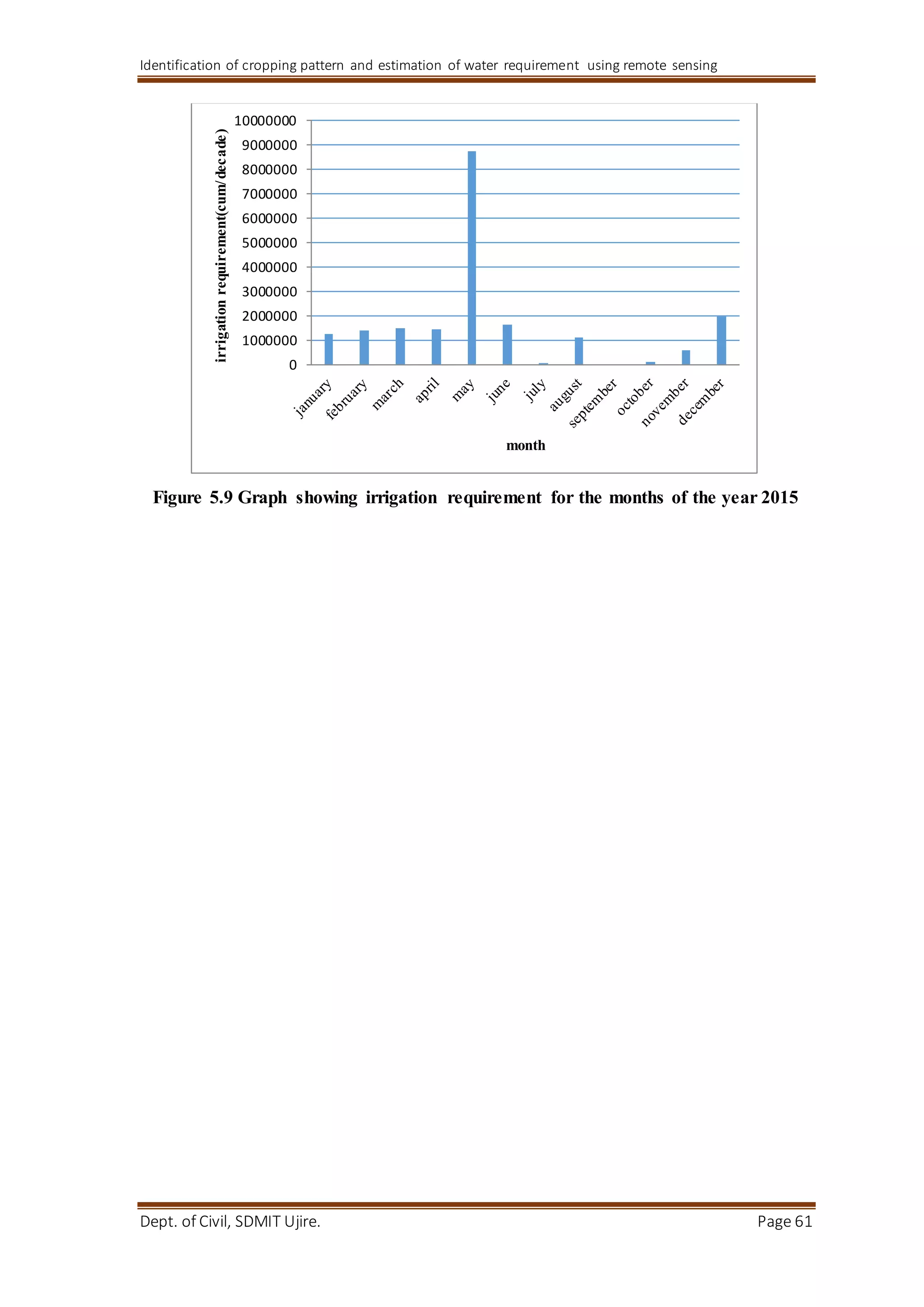 Identification of cropping pattern and estimation of water requirement using remote sensing
Dept. of Civil, SDMIT Ujire. Page 61
Figure 5.9 Graph showing irrigation requirement for the months of the year 2015
0
1000000
2000000
3000000
4000000
5000000
6000000
7000000
8000000
9000000
10000000
irrigationrequirement(cum/decade)
month
 