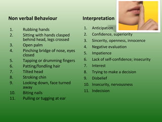 Non verbal Behaviour Rubbing hands Sitting with hands clasped behind head, legs crossed Open palm Pinching bridge of nose, eyes closed Tapping or drumming fingers Patting/fondling hair Tilted head Stroking chin Looking down, face turned away Biting nails Pulling or tugging at ear Interpretation Anticipation Confidence, superiority Sincerity, openness, innocence Negative evaluation Impatience Lack of self-confidence; insecurity Interest Trying to make a decision Disbelief Insecurity, nervousness Indecision 