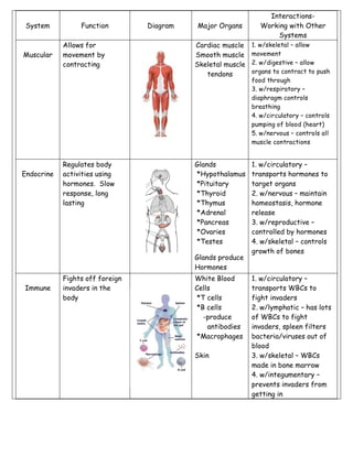 System 
Function 
Diagram 
Major Organs 
Interactions- 
Working with Other 
Systems 
Muscular 
Allows for 
movement by 
contracting 
Cardiac muscle 
Smooth muscle 
Skeletal muscle 
tendons 
1. w/skeletal – allow 
movement 
2. w/digestive – allow 
organs to contract to push 
food through 
3. w/respiratory – 
diaphragm controls 
breathing 
4. w/circulatory – controls 
pumping of blood (heart) 
5. w/nervous – controls all 
muscle contractions 
Endocrine 
Regulates body 
activities using 
hormones. Slow 
response, long 
lasting 
Glands 
*Hypothalamus 
*Pituitary 
*Thyroid 
*Thymus 
*Adrenal 
*Pancreas 
*Ovaries 
*Testes 
Glands produce 
Hormones 
1. w/circulatory – 
transports hormones to 
target organs 
2. w/nervous – maintain 
homeostasis, hormone 
release 
3. w/reproductive – 
controlled by hormones 
4. w/skeletal – controls 
growth of bones 
Immune 
Fights off foreign 
invaders in the 
body 
White Blood 
Cells 
*T cells 
*B cells 
-produce 
antibodies 
*Macrophages 
Skin 
1. w/circulatory – 
transports WBCs to 
fight invaders 
2. w/lymphatic – has lots 
of WBCs to fight 
invaders, spleen filters 
bacteria/viruses out of 
blood 
3. w/skeletal – WBCs 
made in bone marrow 
4. w/integumentary – 
prevents invaders from 
getting in 
 