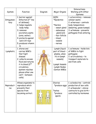 System 
Function 
Diagram 
Major Organs 
Interactions- 
Working with Other 
Systems 
Integumen-tary 
1. barrier against 
Infection (1st line 
of defense) 
2. helps regulate 
body temp. 
3. removes 
excretory waste 
(urea, water) 
4. protects against 
sun’s UV rays 
5. produces vitamin 
D 
SKIN 
*Epidermis 
*Dermis 
- sweat gland 
- sebaceous 
gland (oil) 
- hair follicle 
- blood 
vessels 
- nerves 
1. w/excretory – removes 
cellular waste 
2. w/nervous – controls 
body temperature 
(sweating, goose bumps) 
3. w/immune – prevents 
pathogens from entering 
Lymphatic 
1. stores and 
carries WBC’s 
that fight 
disease 
2. collects excess 
fluid and returns 
it to blood (2nd 
circulatory 
system-reaches 
places other one 
can’t – between 
cells) 
Lymph (liquid 
part of blood – 
plasma, when 
it’s in lymph 
vessels) 
Lymph Vessels 
Lymph Nodes 
Contain WBCs 
1. w/immune – holds lots 
of WBCs to fight 
pathogens 
2. w/circulatory – to 
transport materials to 
and from cells 
Reproduct-ive 
Allows organisms to 
reproduce which 
prevents their 
species from 
becoming extinct. 
Ovaries 
*produce eggs 
Testes 
*produce 
sperm 
1. w/endocrine – controls 
production of sex cells 
2. w/muscular – uterus 
contracts to give birth – 
controlled by hormones 
 