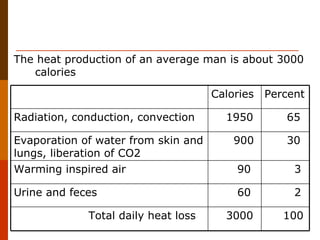 The heat production of an average man is about 3000 calories Calories Percent Radiation, conduction, convection 1950 65 Evaporation of water from skin and lungs, liberation of CO2 900 30 Warming inspired air 90 3 Urine and feces 60 2 Total daily heat loss 3000 100 