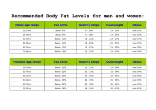 Recommended Body Fat Levels for men and women:
Males age range Too Little Healthy range Overweight Obese
20-30yrs Below 8% 8 - 19% 19 - 25% over 25%
31-40yrs Below 8% 8 - 19% 19 - 25% over 25%
41-50yrs Below 11% 11 - 22% 22 - 27% over 27%
51-60yrs Below 11% 11 - 22% 22 - 27% over 27%
61-70yrs Below 13% 13 - 25% 25 - 30% over 30%
71-80yrs Below 13% 13 - 25% 25 - 30% over 30%
Females age range Too Little Healthy range Overweight Obese
20-30yrs Below 21% 21 - 33% 33 - 39% over 39%
31-40yrs Below 21% 21 - 33% 33 - 39% over 39%
41-50yrs Below 23% 23 - 35% 35 - 40% over 40%
51-60yrs Below 23% 23 - 35% 35 - 40% over 40%
61-70yrs Below 24% 24 - 36% 36 - 42% over 42%
71-80yrs Below 24% 24 - 36% 36 - 42% over 42%
 