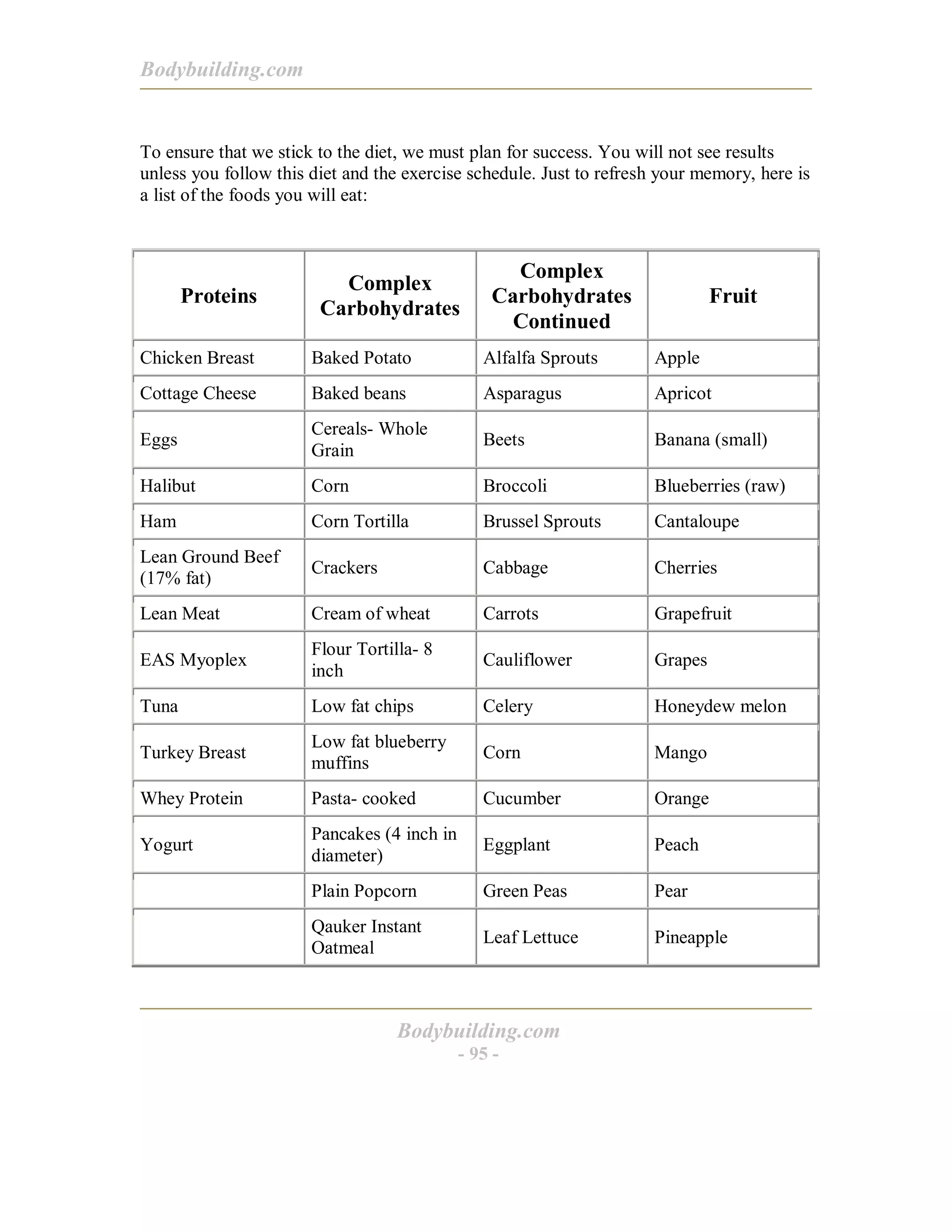Bodybuilding.com
Bodybuilding.com
- 95 -
To ensure that we stick to the diet, we must plan for success. You will not see results
unless you follow this diet and the exercise schedule. Just to refresh your memory, here is
a list of the foods you will eat:
Proteins
Complex
Carbohydrates
Complex
Carbohydrates
Continued
Fruit
Chicken Breast Baked Potato Alfalfa Sprouts Apple
Cottage Cheese Baked beans Asparagus Apricot
Eggs
Cereals- Whole
Grain
Beets Banana (small)
Halibut Corn Broccoli Blueberries (raw)
Ham Corn Tortilla Brussel Sprouts Cantaloupe
Lean Ground Beef
(17% fat)
Crackers Cabbage Cherries
Lean Meat Cream of wheat Carrots Grapefruit
EAS Myoplex
Flour Tortilla- 8
inch
Cauliflower Grapes
Tuna Low fat chips Celery Honeydew melon
Turkey Breast
Low fat blueberry
muffins
Corn Mango
Whey Protein Pasta- cooked Cucumber Orange
Yogurt
Pancakes (4 inch in
diameter)
Eggplant Peach
Plain Popcorn Green Peas Pear
Qauker Instant
Oatmeal
Leaf Lettuce Pineapple
 