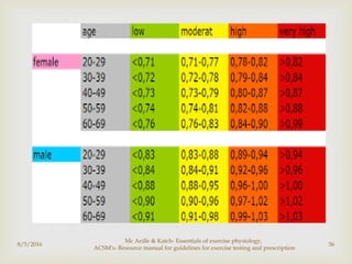 
8/5/2016
Mc Ardle & Katch- Essentials of exercise physiology,
ACSM's- Resource manual for guidelines for exercise testing and prescription
36
 