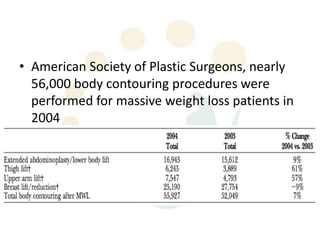 • American Society of Plastic Surgeons, nearly
  56,000 body contouring procedures were
  performed for massive weight loss patients in
  2004
 