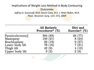 Implications of Weight Loss Method in Body Contouring
                      Outcomes
  Jeffrey A. Gusenoff, M.D. Devin Coon, B.A. J. Peter Rubin, M.D.
               Plast. Reconstr. Surg. 123: 373, 2009
 
