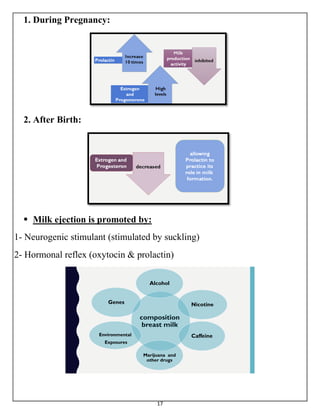 17
1. During Pregnancy:
2. After Birth:
 Milk ejection is promoted by:
1- Neurogenic stimulant (stimulated by suckling)
2- Hormonal reflex (oxytocin & prolactin)
Alcohol
Nicotine
Caffeine
Marijuana and
other drugs
Environmental
Exposures
Genes
 