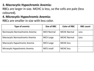 3. Macrocytic Hypochromic Anemia:
RBCs are larger in size. MCHC is less, so the cells are pale (less
coloured).
4. Microcytic Hypochromic Anemia:
RBCs are smaller in size with less color.
Type of anemia Size of RBC Color of RBC RBC count
Normocytic Normochromic Anemia MCV Normal MCHC Normal Less
Macrocytic Normochromic Anemia MCV Large MCHC Normal Less
Macrocytic Hypochromic Anemia MCV Large MCHC less -
Microcytic Hypochromic Anemia MCV small MCHC less -
 