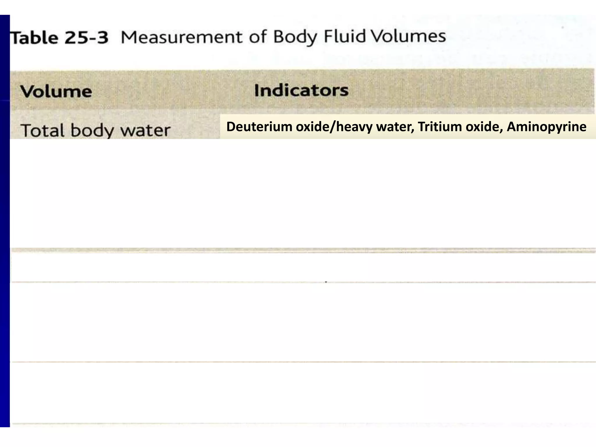 Deuterium oxide/heavy water, Tritium oxide, Aminopyrine
Inulin, Mannitol, Sucrose
131I
 