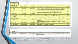 Trac References Body Fluid identifcation using spectroscopic methods.pptx