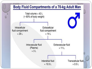 Body fluid physiology & abnormality-1.pptx
