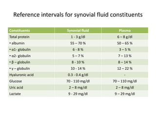 Reference intervals for synovial fluid constituents
Constituents Synovial fluid Plasma
Total protein 1 - 3 g/dl 6 – 8 g/dl
• albumin 55 – 70 % 50 – 65 %
• α1- globulin 6 - 8 % 3 – 5 %
• α2- globulin 5 – 7 % 7 – 13 %
• β – globulin 8 - 10 % 8 – 14 %
• γ – globulin 10 - 14 % 12 – 22 %
Hyaluronic acid 0.3 - 0.4 g/dl -
Glucose 70 - 110 mg/dl 70 – 110 mg/dl
Uric acid 2 – 8 mg/dl 2 – 8 mg/dl
Lactate 9 - 29 mg/dl 9 – 29 mg/dl
 