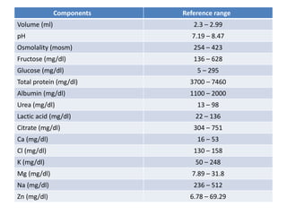 Components Reference range
Volume (ml) 2.3 – 2.99
pH 7.19 – 8.47
Osmolality (mosm) 254 – 423
Fructose (mg/dl) 136 – 628
Glucose (mg/dl) 5 – 295
Total protein (mg/dl) 3700 – 7460
Albumin (mg/dl) 1100 – 2000
Urea (mg/dl) 13 – 98
Lactic acid (mg/dl) 22 – 136
Citrate (mg/dl) 304 – 751
Ca (mg/dl) 16 – 53
Cl (mg/dl) 130 – 158
K (mg/dl) 50 – 248
Mg (mg/dl) 7.89 – 31.8
Na (mg/dl) 236 – 512
Zn (mg/dl) 6.78 – 69.29
 