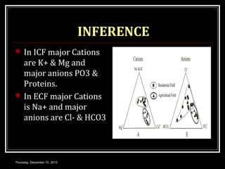 INFERENCE
 In ICF major Cations
are K+ & Mg and
major anions PO3 &
Proteins.
 In ECF major Cations
is Na+ and major
anions are Cl- & HCO3
Thursday, December 10, 2015
 
