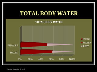TOTAL BODY WATER
Thursday, December 10, 2015
 