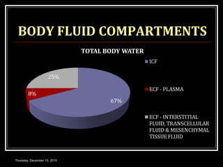 BODY FLUID COMPARTMENTS
Thursday, December 10, 2015
 