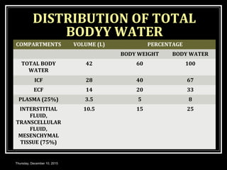 DISTRIBUTION OF TOTAL
BODYY WATER
COMPARTMENTS VOLUME (L) PERCENTAGE
BODY WEIGHT BODY WATER
TOTAL BODY
WATER
42 60 100
ICF 28 40 67
ECF 14 20 33
PLASMA (25%) 3.5 5 8
INTERSTITIAL
FLUID,
TRANSCELLULAR
FLUID,
MESENCHYMAL
TISSUE (75%)
10.5 15 25
Thursday, December 10, 2015
 