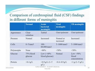 10/13/2018 24
SUNIL KUMAR.P ST.JOHN'S MEDICAL
COLLEGE
 