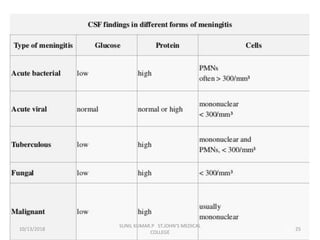 10/13/2018 25
SUNIL KUMAR.P ST.JOHN'S MEDICAL
COLLEGE
 