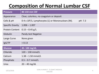 Composition of Normal Lumbar CSF
Pressure 80-150 mm CSF
Appearance Clear, colorless, no coagulum or deposit
Cells & pH 0-4 x 106/L; Lymphocytes (L) or Mononuclears (M). pH- 7.3
Specific Gravity 1.006 – 1.007
Protein Content 0.15 – 0.45 g/L
Globulin Pandy test Negative
Lange Curve None given
IgG/TP < 0.13
Glucose 45- 100 mg/dL
Chloride 120 – 130 mmol/L
Calcium 1.38 – 1.50 mmol/L
Phosphate 0.5 – 0.7 mmol/L
Urea 20 – 40 mg/dL
10/13/2018 4
SUNIL KUMAR.P ST.JOHN'S MEDICAL
COLLEGE
 
