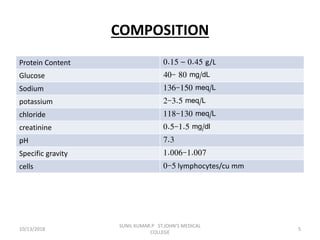COMPOSITION
Protein Content 0.15 – 0.45 g/L
Glucose 40- 80 mg/dL
Sodium 136-150 meq/L
potassium 2-3.5 meq/L
chloride 118-130 meq/L
creatinine 0.5-1.5 mg/dl
pH 7.3
Specific gravity 1.006-1.007
cells 0-5 lymphocytes/cu mm
10/13/2018 5
SUNIL KUMAR.P ST.JOHN'S MEDICAL
COLLEGE
 