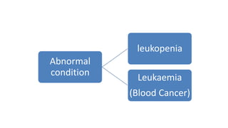 Abnormal
condition
leukopenia
Leukaemia
(Blood Cancer)
 