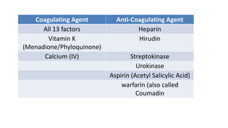 Coagulating Agent Anti-Coagulating Agent
All 13 factors Heparin
Vitamin K
(Menadione/Phyloquinone)
Hirudin
Calcium (IV) Streptokinase
Urokinase
Aspirin (Acetyl Salicylic Acid)
warfarin (also called
Coumadin
 