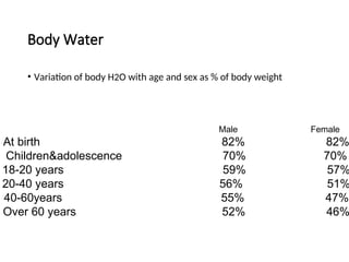 Body Water
• Variation of body H2O with age and sex as % of body weight
Male Female
At birth 82% 82%
Children&adolescence 70% 70%
18-20 years 59% 57%
20-40 years 56% 51%
40-60years 55% 47%
Over 60 years 52% 46%
 
