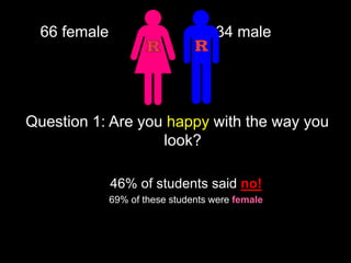 66 female 34 male 
Question 1: Are you happy with the way you 
look? 
46% of students said no! 
69% of these students were female 
 