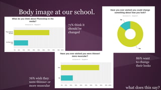 Body image at our school.
71% think it
should be
changed
76% wish they
were thinner or
more muscular
86% want
to change
their looks
what does this say?
 
