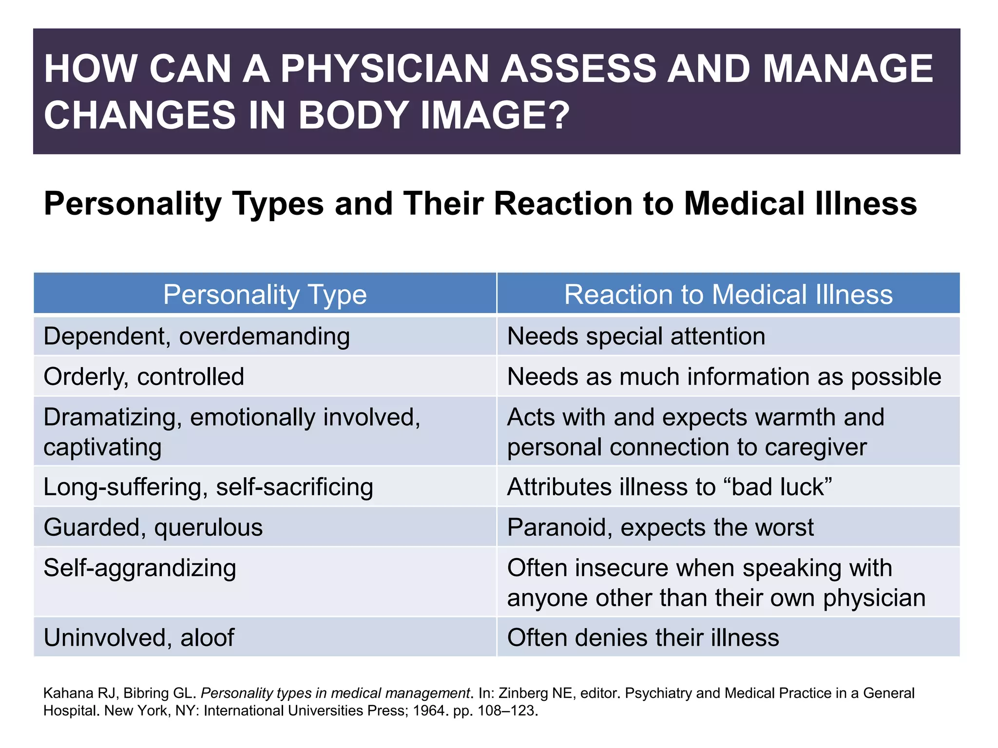 HOW CAN A PHYSICIAN ASSESS AND MANAGE
CHANGES IN BODY IMAGE?
Personality Type Reaction to Medical Illness
Dependent, overdemanding Needs special attention
Orderly, controlled Needs as much information as possible
Dramatizing, emotionally involved,
captivating
Acts with and expects warmth and
personal connection to caregiver
Long-suffering, self-sacrificing Attributes illness to “bad luck”
Guarded, querulous Paranoid, expects the worst
Self-aggrandizing Often insecure when speaking with
anyone other than their own physician
Uninvolved, aloof Often denies their illness
Personality Types and Their Reaction to Medical Illness
Kahana RJ, Bibring GL. Personality types in medical management. In: Zinberg NE, editor. Psychiatry and Medical Practice in a General
Hospital. New York, NY: International Universities Press; 1964. pp. 108–123.
 
