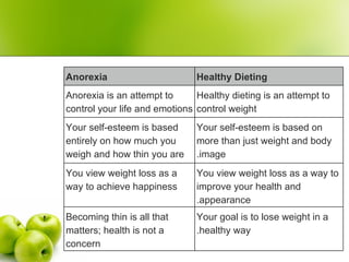 Healthy Dieting Anorexia Healthy dieting is an attempt to control weight Anorexia is an attempt to control your life and emotions Your self-esteem is based on more than just weight and body image . Your self-esteem is based entirely on how much you weigh and how thin you are You view weight loss as a way to improve your health and appearance . You view weight loss as a way to achieve happiness Your goal is to lose weight in a healthy way . Becoming thin is all that matters; health is not a concern 