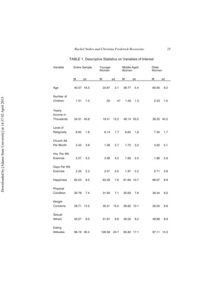 Rachel Stokes and Christina Frederick-Recascino 25
TABLE 1. Descriptive Statistics on Variables of Interest
Variable Entire Sample Younger
Women
Middle-Aged
Women
Older
Women
M sd M sd M sd M sd
Age 40.07 16.3 23.97 3.1 39.77 5.4 60.93 9.2
Number of
Children 1.31 1.5 .20 .47 1.49 1.3 2.53 1.5
Yearly
Income in
Thousands 34.31 40.8 19.41 15.2 48.14 55.0 39.35 40.2
Level of
Religiosity 6.65 1.8 6.14 1.7 6.63 1.8 7.35 1.7
Church Att.
Per Month 2.42 3.9 1.36 2.7 1.72 3.3 4.55 5.1
Hrs. Per Wk.
Exercise 2.27 3.3 2.96 4.2 1.85 2.5 1.86 2.6
Days Per Wk.
Exercise 2.20 2.3 2.01 2.0 1.97 2.2 2.71 2.6
Happiness 63.23 9.5 62.29 7.6 61.65 10.7 68.07 9.9
Physical
Condition 30.78 7.4 31.00 7.1 30.63 7.6 30.54 8.0
Weight
Concerns 28.71 12.5 30.31 15.0 26.82 10.1 28.50 9.6
Sexual
Attract. 50.07 9.0 51.81 8.6 48.55 9.2 48.89 8.9
Eating
Attitudes 98.19 20.4 100.56 24.7 95.82 17.1 97.11 14.3
Downloaded
by
[Adams
State
University]
at
14:37
02
April
2015
 