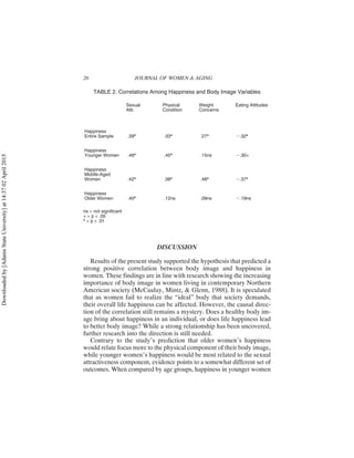 DISCUSSION
Results of the present study supported the hypothesis that predicted a
strong positive correlation between body image and happiness in
women. These findings are in line with research showing the increasing
importance of body image in women living in contemporary Northern
American society (McCaulay, Mintz, & Glenn, 1988). It is speculated
that as women fail to realize the “ideal” body that society demands,
their overall life happiness can be affected. However, the causal direc-
tion of the correlation still remains a mystery. Does a healthy body im-
age bring about happiness in an individual, or does life happiness lead
to better body image? While a strong relationship has been uncovered,
further research into the direction is still needed.
Contrary to the study’s prediction that older women’s happiness
would relate focus more to the physical component of their body image,
while younger women’s happiness would be most related to the sexual
attractiveness component, evidence points to a somewhat different set of
outcomes. When compared by age groups, happiness in younger women
26 JOURNAL OF WOMEN & AGING
TABLE 2. Correlations Among Happiness and Body Image Variables
Sexual
Attr.
Physical
Condition
Weight
Concerns
Eating Attitudes
Happiness
Entire Sample .39* .33* .27* ⫺.32*
Happiness
Younger Women .48* .45* .15ns ⫺.30+
Happiness
Middle-Aged
Women .42* .38* .48* ⫺.37*
Happiness
Older Women .40* .12ns .09ns ⫺.19ns
ns = not significant
+ = p < .05
* = p < .01
Downloaded
by
[Adams
State
University]
at
14:37
02
April
2015
 
