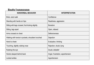 Body Language   Apprehension Locked ankles Anger, frustration, apprehension Hands clasped behind back Doubt, disbelief Rubbing the eye Rejection, doubt, lying Touching, slightly rubbing nose Evaluation, thinking Hand to cheek Dejection Walking with hands in pockets, shoulders hunched Defensiveness Arms crossed on chest Open, relaxed Sitting, legs apart Boredom Sitting with legs crossed, foot kicking slightly Readiness, aggression Standing with hands on hips Confidence Brisk, erect walk INTERPRETATION NONVERBAL BEHAVIOR 