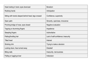 Indecision Pulling or tugging at ear Insecurity, nervousness Biting nails Disbelief Looking down, face turned away Trying to make a decision Stroking chin Interest Tilted head Lack of self-confidence; insecurity Patting/fondling hair Authoritative Steepling fingers Impatience Tapping or drumming fingers Negative evaluation Pinching bridge of nose, eyes closed Sincerity, openness, innocence Open palm Confidence, superiority Sitting with hands clasped behind head, legs crossed Anticipation Rubbing hands Boredom Head resting in hand, eyes downcast 