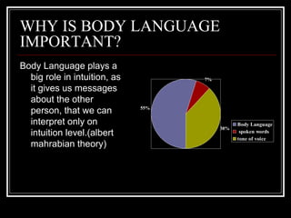 WHY IS BODY LANGUAGE
IMPORTANT?
Body Language plays a
  big role in intuition, as         7%

  it gives us messages
  about the other
  person, that we can         55%


  interpret only on                            Body Language
                                         38%
  intuition level.(albert                       spoken words
                                               tone of voice
  mahrabian theory)
 